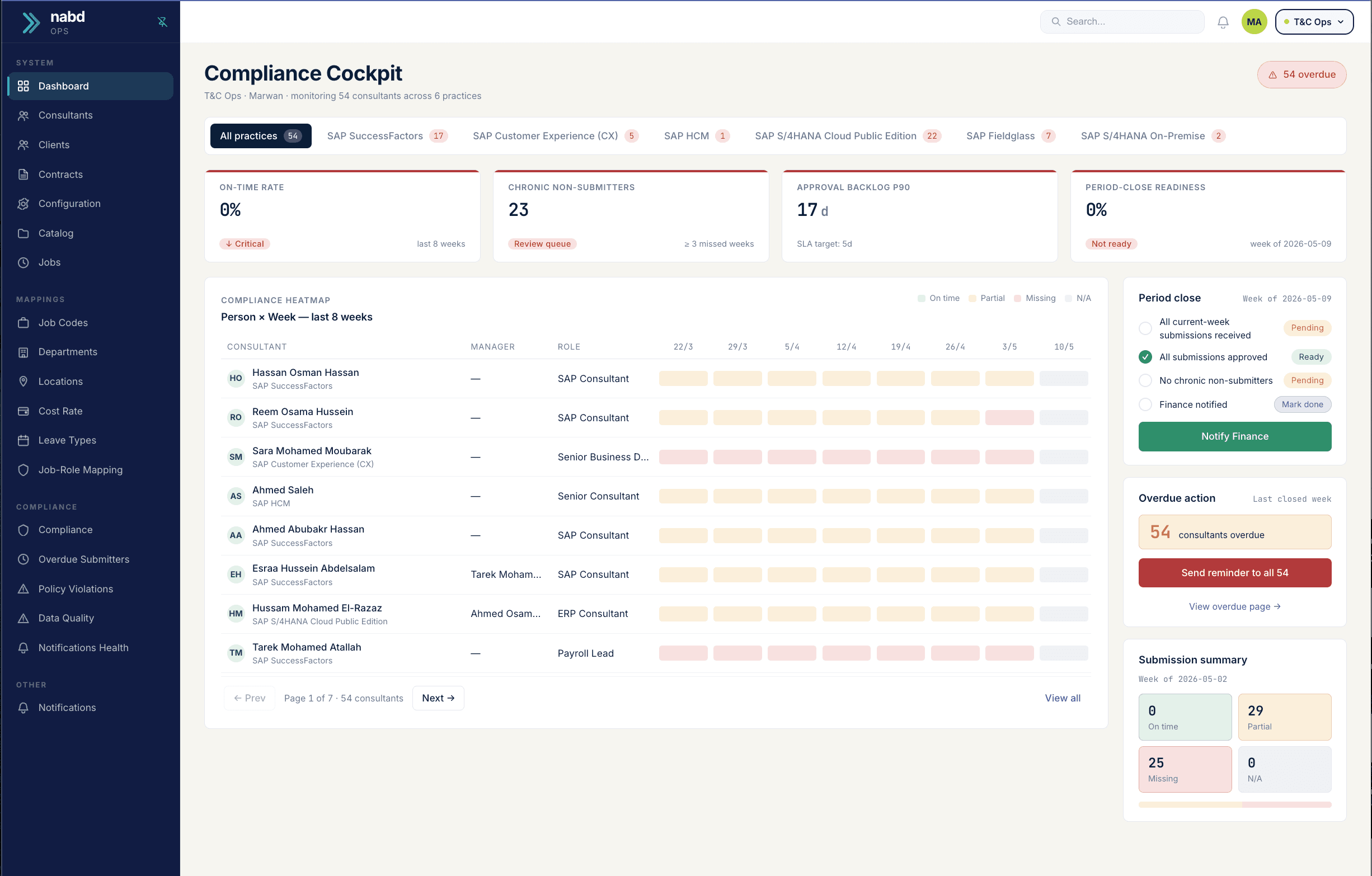 nábd Ops · Compliance Cockpit — practice on-time rate, chronic non-submitters, approval backlog, period-close readiness.