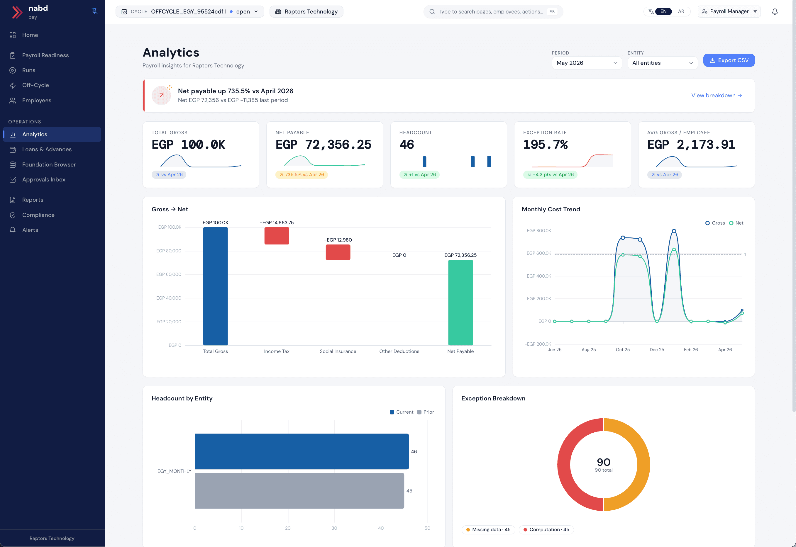 nábd Pay · Analytics — net payable trend, headcount, exception rate, average gross per employee.